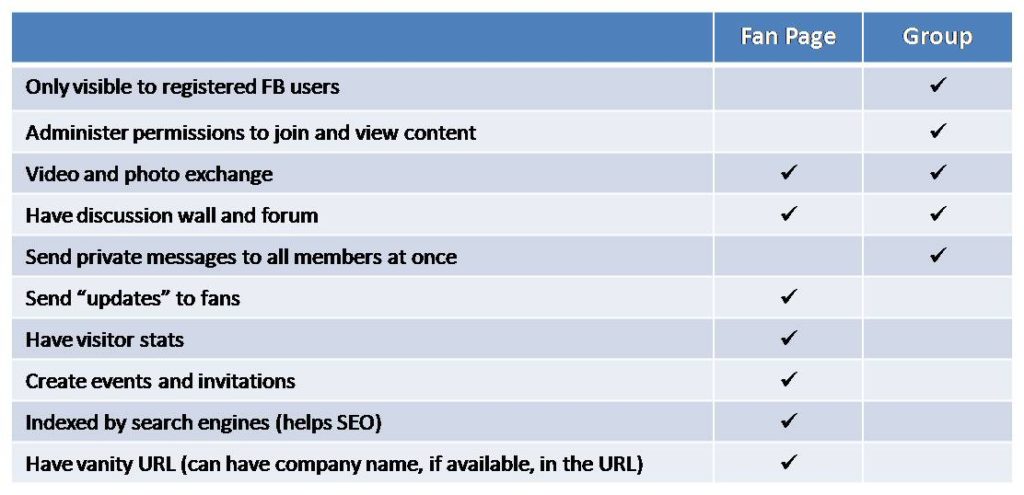 Facebook page vs. Facebook group